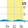 Tide chart for bridge, Little Card Sound, Florida on 2025/07/15