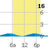 Tide chart for bridge, Little Card Sound, Florida on 2025/07/16