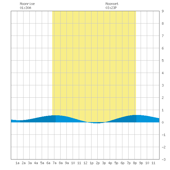Tide chart for bridge, Little Card Sound on 2025/07/19