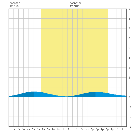 Tide chart for bridge, Little Card Sound on 2025/07/01