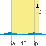 Tide chart for bridge, Little Card Sound, Florida on 2025/07/1
