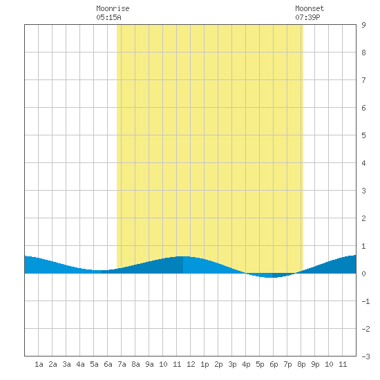 Tide chart for bridge, Little Card Sound on 2025/07/23