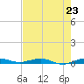 Tide chart for bridge, Little Card Sound, Florida on 2025/07/23
