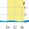 Tide chart for bridge, Little Card Sound, Florida on 2025/07/7