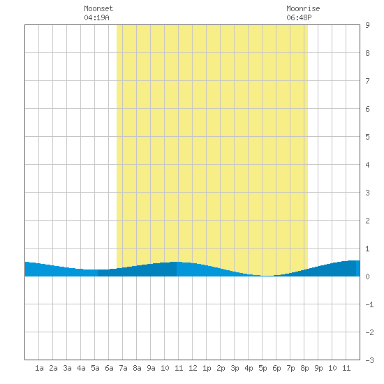 Tide chart for bridge, Little Card Sound on 2025/07/08