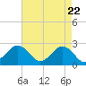 Tide chart for Little Creek Beach, Virginia on 2021/04/22