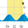 Tide chart for Little Creek Beach, Virginia on 2021/04/9