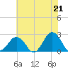 Tide chart for Little Creek Beach, Virginia on 2021/06/21