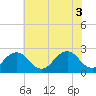 Tide chart for Little Creek Beach, Virginia on 2021/06/3