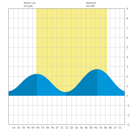 Tide Chart for 2021/06/5