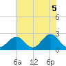 Tide chart for Little Creek Beach, Virginia on 2021/06/5