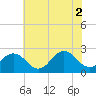Tide chart for Little Creek Beach, Virginia on 2021/07/2