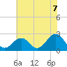 Tide chart for Little Creek Beach, Virginia on 2021/07/7