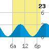 Tide chart for Little Creek Beach, Virginia on 2021/08/23