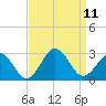 Tide chart for Little Creek Beach, Virginia on 2021/09/11