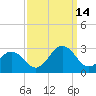 Tide chart for Little Creek Beach, Virginia on 2021/09/14