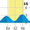 Tide chart for Little Creek Beach, Virginia on 2021/09/16