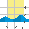 Tide chart for Little Creek Beach, Virginia on 2021/09/1