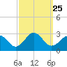 Tide chart for Little Creek Beach, Virginia on 2021/09/25