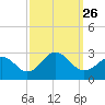 Tide chart for Little Creek Beach, Virginia on 2021/09/26