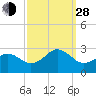 Tide chart for Little Creek Beach, Virginia on 2021/09/28
