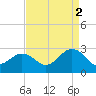 Tide chart for Little Creek Beach, Virginia on 2021/09/2