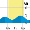Tide chart for Little Creek Beach, Virginia on 2021/09/30