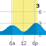 Tide chart for Little Creek Beach, Virginia on 2021/09/3