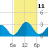 Tide chart for Little Creek Beach, Virginia on 2021/10/11