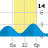 Tide chart for Little Creek Beach, Virginia on 2021/10/14