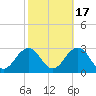 Tide chart for Little Creek Beach, Virginia on 2021/10/17