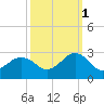 Tide chart for Little Creek Beach, Virginia on 2021/10/1