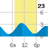 Tide chart for Little Creek Beach, Virginia on 2021/10/23