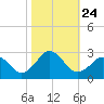 Tide chart for Little Creek Beach, Virginia on 2021/10/24