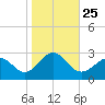 Tide chart for Little Creek Beach, Virginia on 2021/10/25