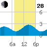 Tide chart for Little Creek Beach, Virginia on 2021/10/28