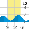 Tide chart for Little Creek Beach, Virginia on 2021/11/12