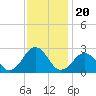 Tide chart for Little Creek Beach, Virginia on 2021/11/20