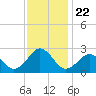 Tide chart for Little Creek Beach, Virginia on 2021/11/22
