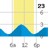 Tide chart for Little Creek Beach, Virginia on 2021/11/23