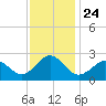 Tide chart for Little Creek Beach, Virginia on 2021/11/24