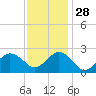 Tide chart for Little Creek Beach, Virginia on 2021/11/28
