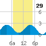 Tide chart for Little Creek Beach, Virginia on 2021/11/29