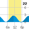 Tide chart for Little Creek Beach, Virginia on 2022/01/22