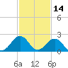 Tide chart for Little Creek Beach, Virginia on 2022/02/14