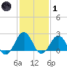 Tide chart for Little Creek Beach, Virginia on 2022/02/1