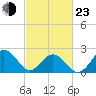 Tide chart for Little Creek Beach, Virginia on 2022/02/23
