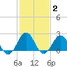 Tide chart for Little Creek Beach, Virginia on 2022/02/2