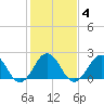 Tide chart for Little Creek Beach, Virginia on 2022/02/4