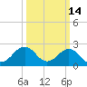 Tide chart for Little Creek Beach, Virginia on 2022/03/14